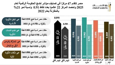 مصر تتقدم 47 مركزًا في تصنيف مؤشر نضج الحكومة الرقمية لعام 