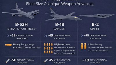 قوة الحسم: «القاذفات الاستراتيجية» أخطر أسلحة القوات الجوية الأمريكية 
